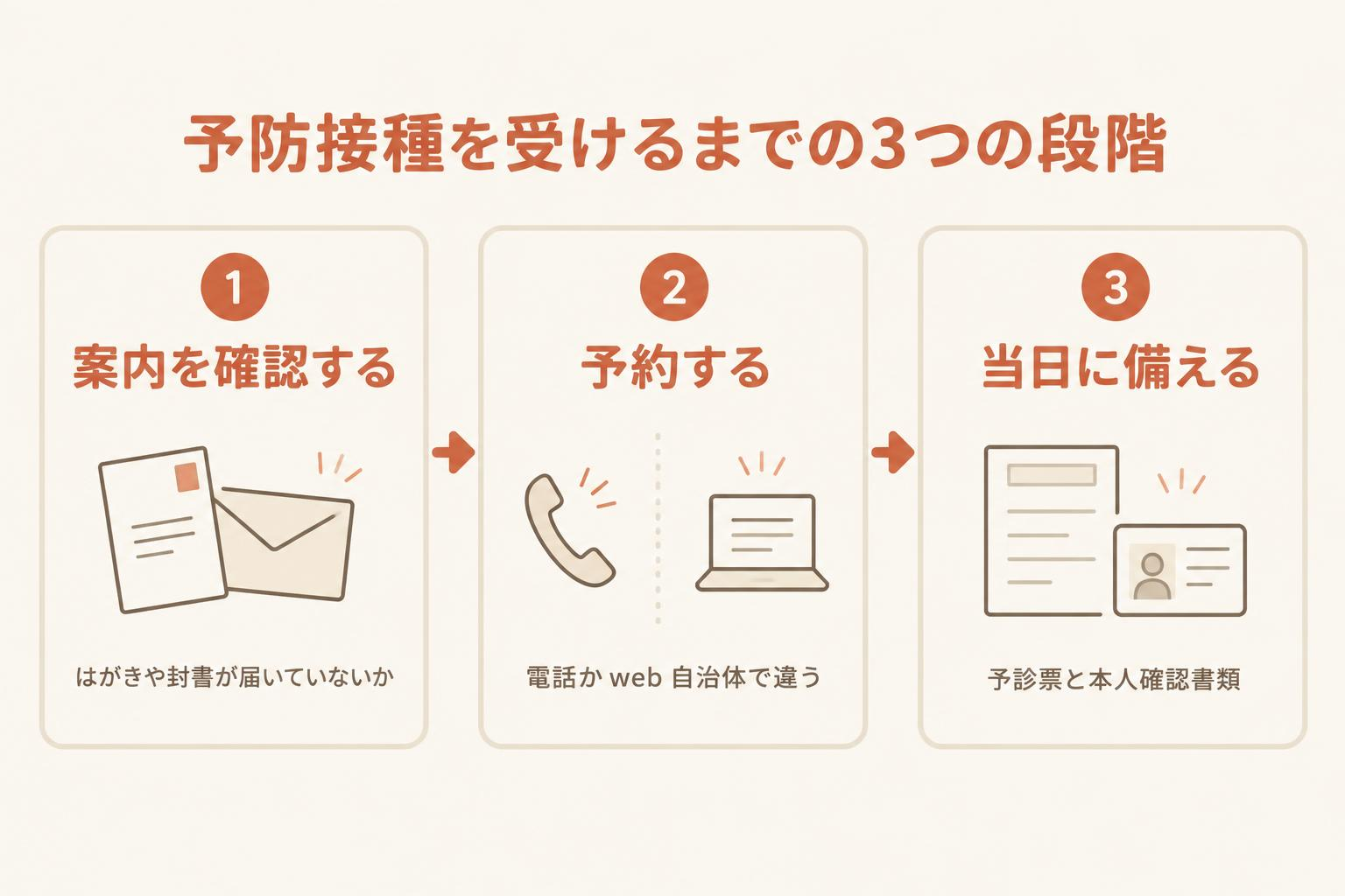 予防接種を受けるまでの3つの段階を示す図解。案内を確認する、予約する、当日に備える
